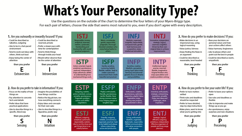 Biểu đồ mô tả từng loại tính cách Myers-Briggs cũng như hướng dẫn cách xác định loại tính cách của một người.