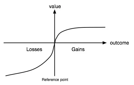 Hình dạng của hàm giá trị trong lý thuyết triển vọng của Tversky và Kahneman